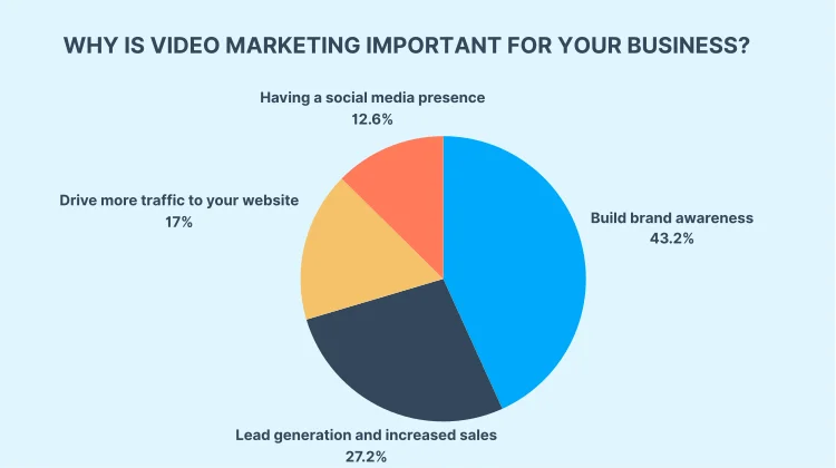 Why is video marketing important for your business?